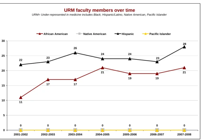 FIGURE 7: IUSM UNDER‐REPRESENTED MINORITY FACULTY MEMBERS OVER TIME  
