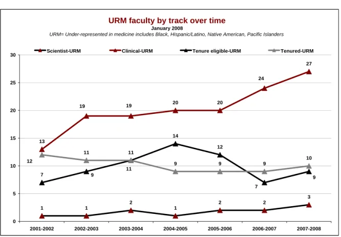 FIGURE 8:  IUSM UNDER‐REPRESENTED MINORITY FACULTY BY TRACK 