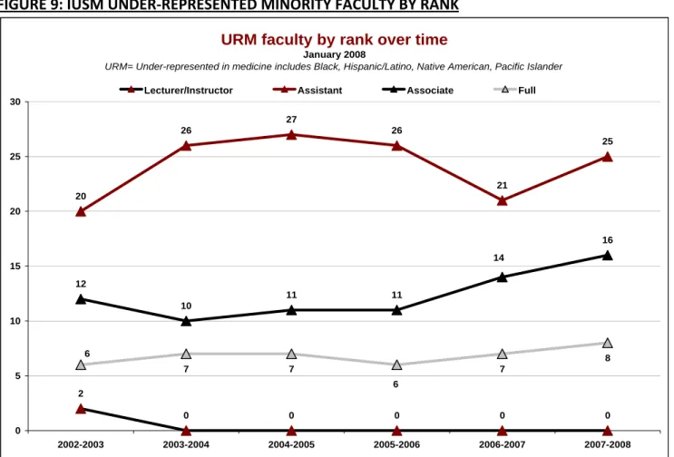 FIGURE 9: IUSM UNDER‐REPRESENTED MINORITY FACULTY BY RANK 