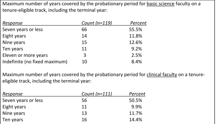 TABLE 2: Frequency Report for Responses to the 2008 AAMC Faculty Personnel Policies Survey  Maximum number of years covered by the probationary period for basic science faculty on a  tenure‐eligible track, including the terminal year: 