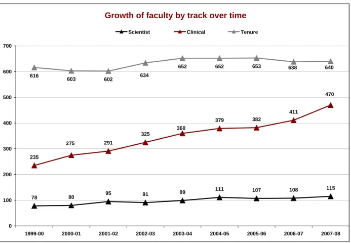 FIGURE 2: IUSM FACULTY OVER TIME   