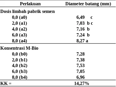 Tabel 2.Diameter batang tanaman ramipada panen ke dua yang diberilimbah pabrik semen dan M-Bio