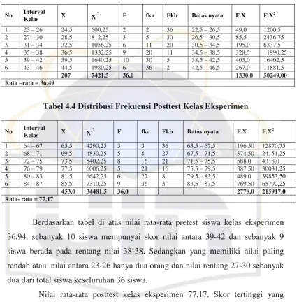Tabel 4.4 Distribusi Frekuensi Posttest Kelas Eksperimen 