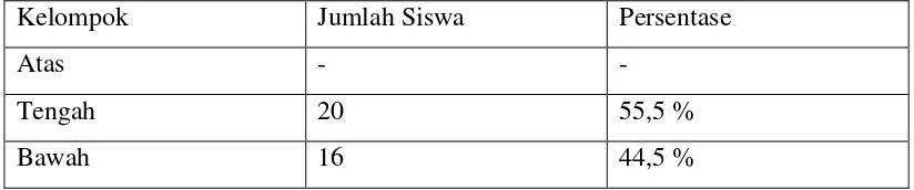 Tabel 4.5 Perbedaan Skor Pretest dan Posttest Pada Kelas Kontrol dan Kelas Eksperimen 