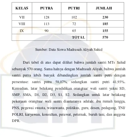 Tabel 5. Jumlah Santri Madrasah Tsanawiyah Sahid 