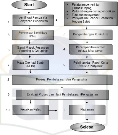 Tabel 7. Description Of Process 