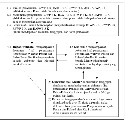 Tabel. 2.1. Mekanisme Penyusunan Rencana UUPWPPPK 