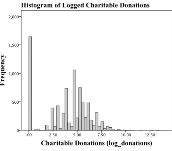 Figure 2. Histogram of the dependent variable, (log_donations) 