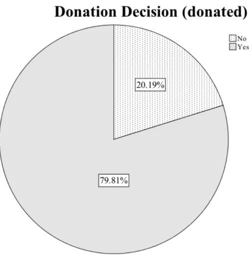 Figure 3. Distribution of the dependent variable, (donated) 