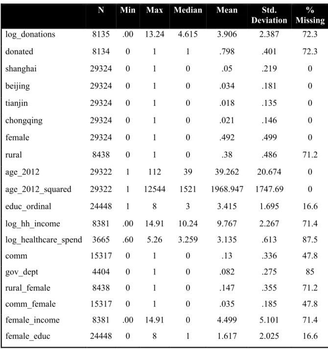 Table 1 Descriptive Statistics 