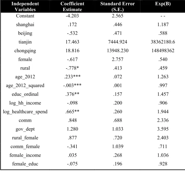 Table 2 Binary Logistic Regression Results 