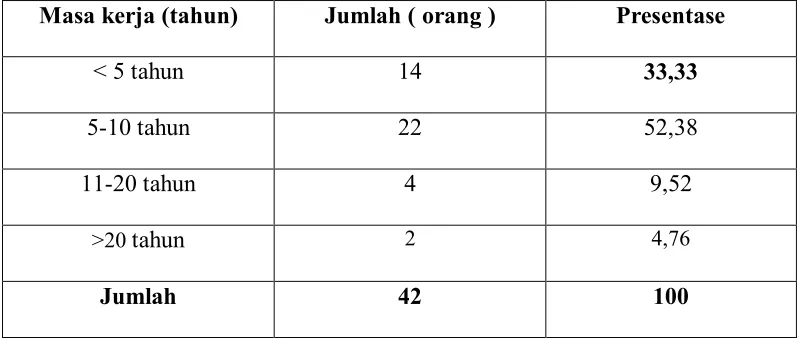 Tabel 4.3 