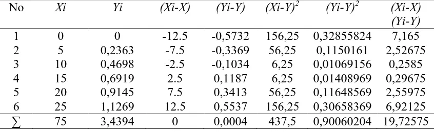 Tabel 4.2 Data Penurunan Persamaan Garis Regresi dengan Metote Least Square 