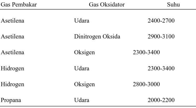 Tabel 2.1 Jenis Gas Pembakar pada SSA Nyala 