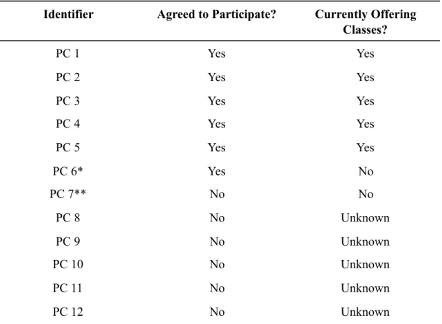 Table 1. Program Coordinators & Current Status of Programs
