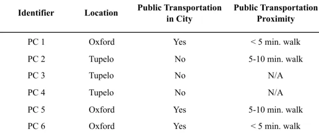 Table 3. Public Transportation Proximity (PC Survey, Q16)