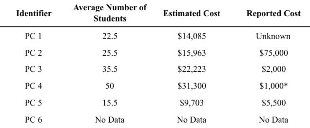 Table 4 presents the annual cost of program maintenance, which was collected via  Question 10 in the Program Coordinator survey (“What is the annual cost of maintaining  the program?”)