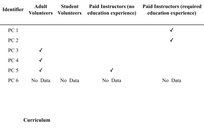 Table 6 presents the results of Question 8 and 9 on the Program Coordinator  survey, which measure curriculum standards for programs