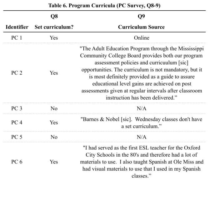 Table 6. Program Curricula (PC Survey, Q8-9)