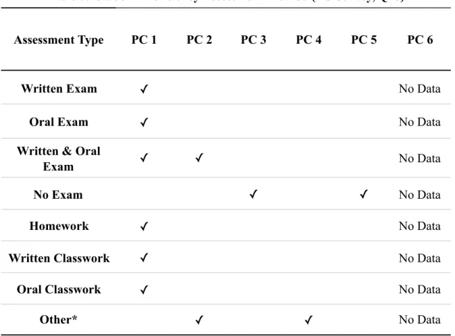 Table 7.  Student Proficiency Assessment Method (PC Survey, Q18)