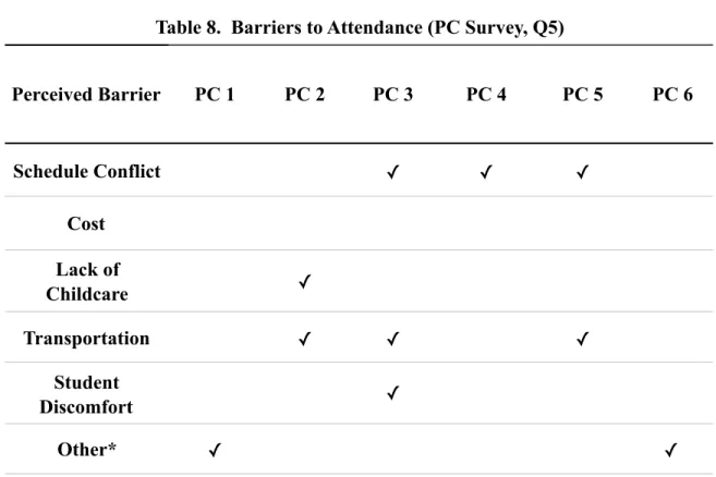 Table 8.  Barriers to Attendance (PC Survey, Q5)