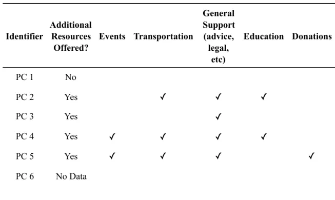 Table 10 represents the marketing strategies used by Program Coordinators to  increase public knowledge of the programs
