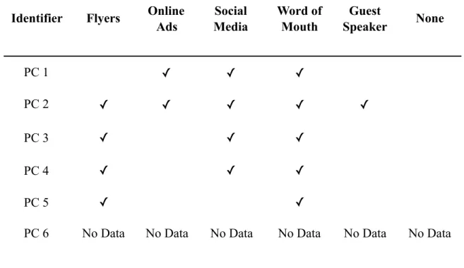 Table 10.  Program Marketing Strategies (PC Survey, Q21)