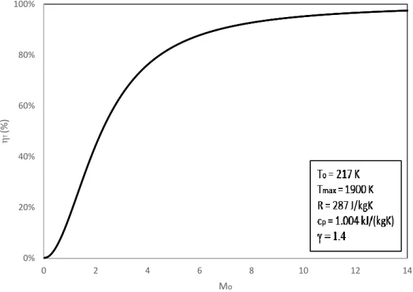 Figure 5- Ideal scramjet thermal efficiency (η T ) versus free-stream Mach number (M o )