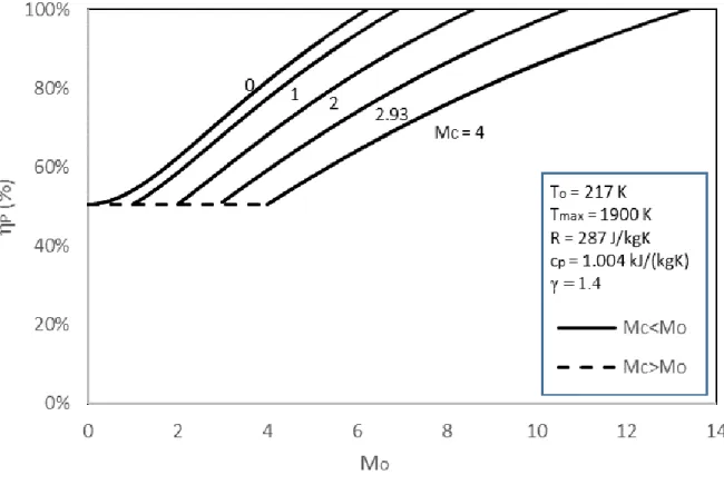 Figure 6- Ideal scramjet propulsive efficiency (η P ) versus free-stream Mach number (M o )