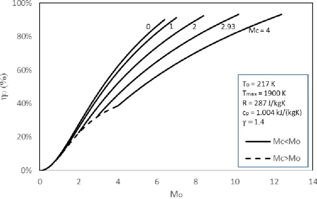 Figure 7- Ideal scramjet overall efficiency (η o ) versus free-stream Mach number (M o )