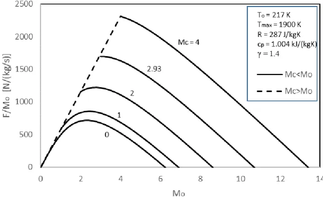 Figure 8- Ideal scramjet specific thrust (F/ 𝑚̇ 𝑜 ) versus free-stream Mach number (M o )