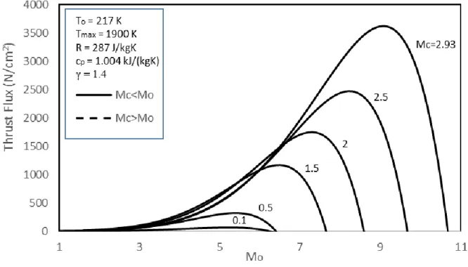 Figure 9- Ideal scramjet thrust flux versus free-stream Mach number (M o ). 