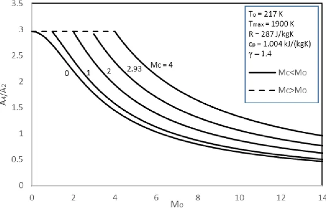 Figure 10- Ideal scramjet area ratio versus free-stream Mach number (M o ). 