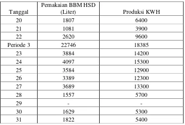 Tabel 4.2 Pemakaian BBM HSD Bulan : Mei 2016 PLTD Titi Kuning Unit 3 