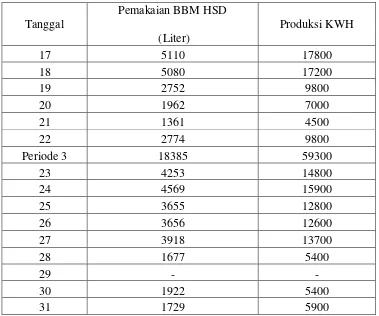 Tabel 4.3 Pemakaian BBM HSD: Mei 2016 PLTD Titi Kuning Unit 5 