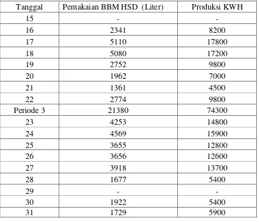 Tabel 4.4 Pemakaian BBM (HSD) dan BBN (PPO) Bulan : Mei 2016 PLTD Titi 