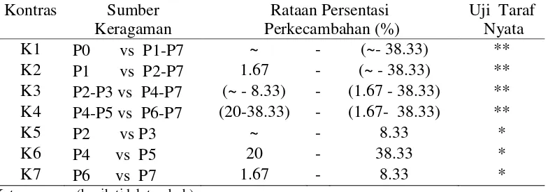 Tabel 2.RataanPresentasi Perkecambahan (%) biji andaliman pada  beberapa perlakuan 