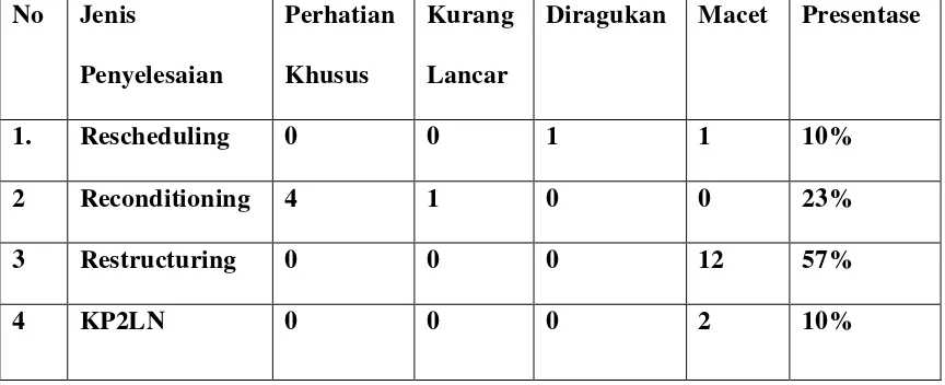 Tabel 1 Penyelesaian Kredit Macet 