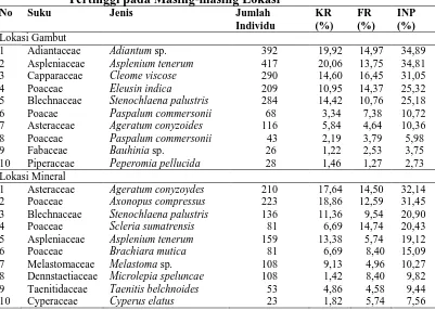 Tabel 4.2 Jenis Tumbuhan Bawah dengan 10 Nilai KR, FR dan INP Tertinggi pada Masing-masing Lokasi 