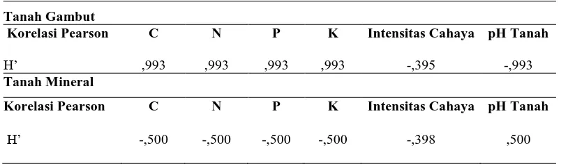 Tabel 4.6 Nilai Analisis Uji Signifikansi Korelasi Pearson 