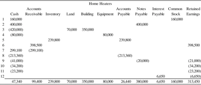 Table 1A: Home Heaters account balances following journal entries for the year 