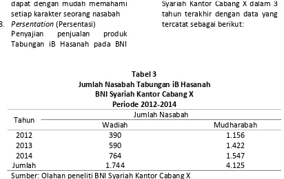 Tabel 3 Jumlah Nasabah Tabungan iB Hasanah  