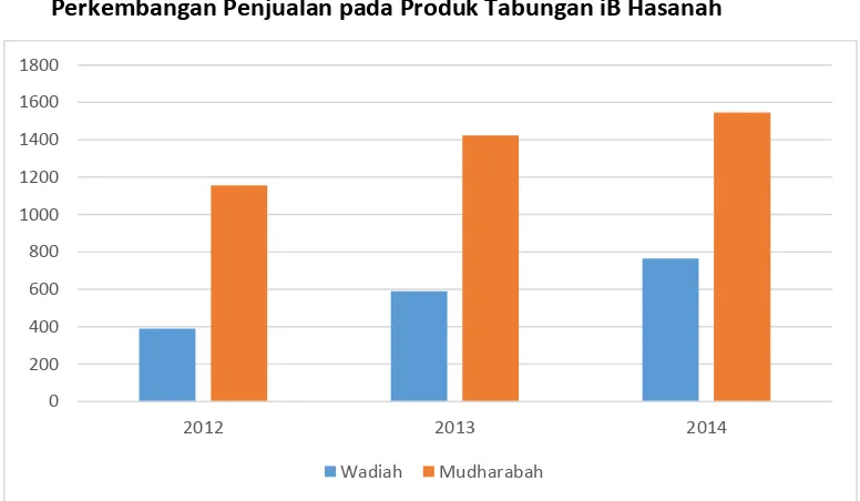 Grafik 4 Perkembangan Penjualan pada Produk Tabungan iB Hasanah 