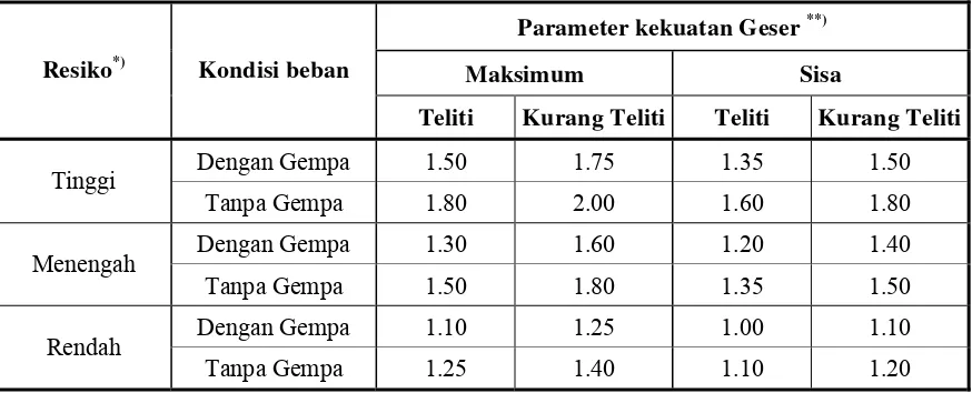 Tabel 2.2 Faktor Keamanan Minimum Kemantapan Lereng 