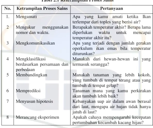Tabel 2.1 Keterampilan Proses Sains 