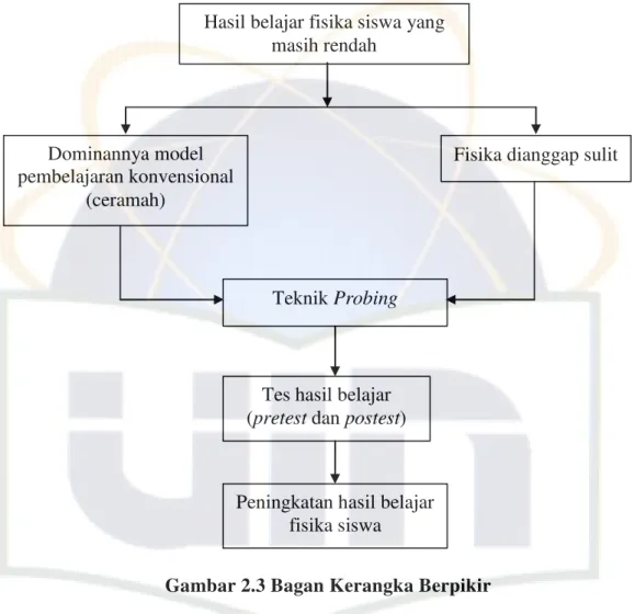 Gambar 2.3 Bagan Kerangka Berpikir 