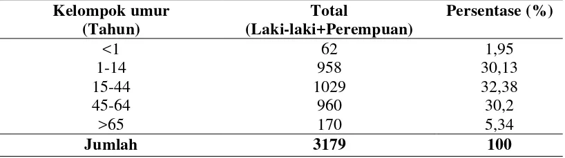 Tabel 6. Jumlah Penduduk Menurut Kelompok Umur di Desa Lubuk  Bayas               Tahun 2011 