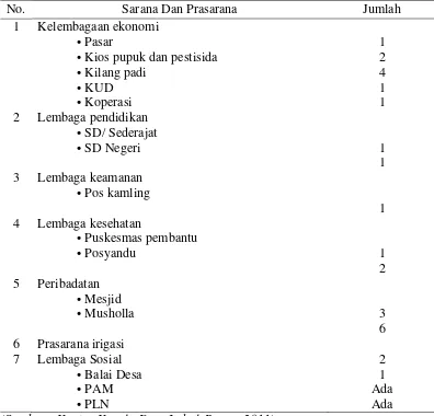 Tabel 8. Sarana dan Prasarana di Desa Lubuk Bayas Tahun 2011 