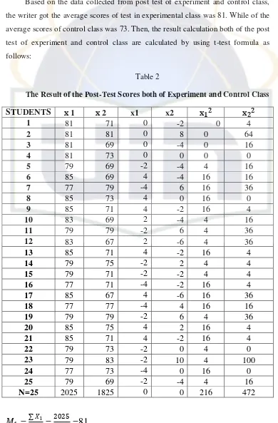 Table 2 The Result of the Post-Test Scores both of Experiment and Control Class 