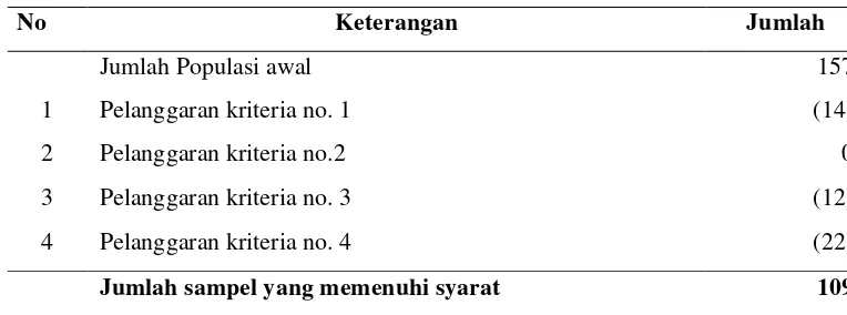 Tabel IV.1. Proses Pengambilan Sampel  